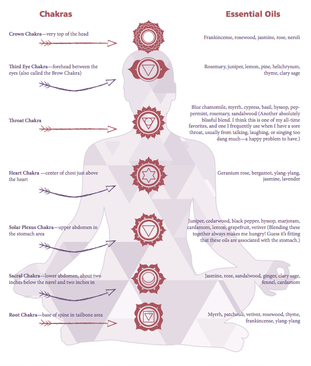 Aromatherapy Combinations To Balance Your Chakras mindbodygreen
