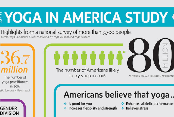 You'll Never Believe How Many Americans Are Yogis