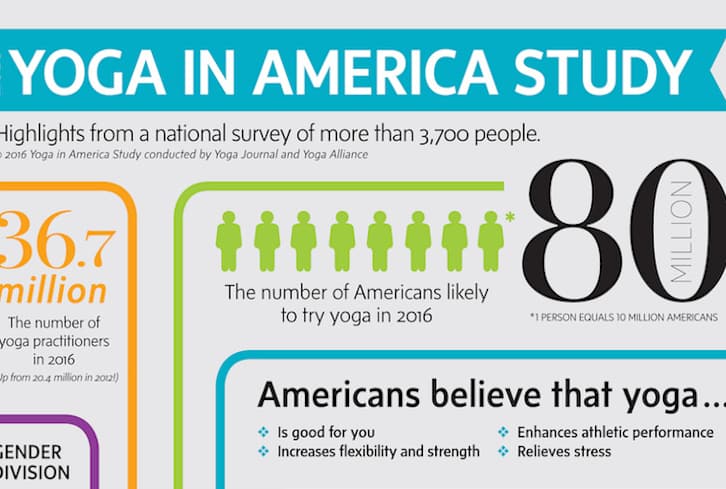 You'll Never Believe How Many Americans Are Yogis