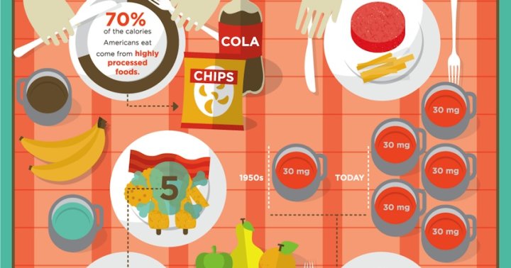 Do You Know Where Your Food Comes From? (Infographic) - mindbodygreen