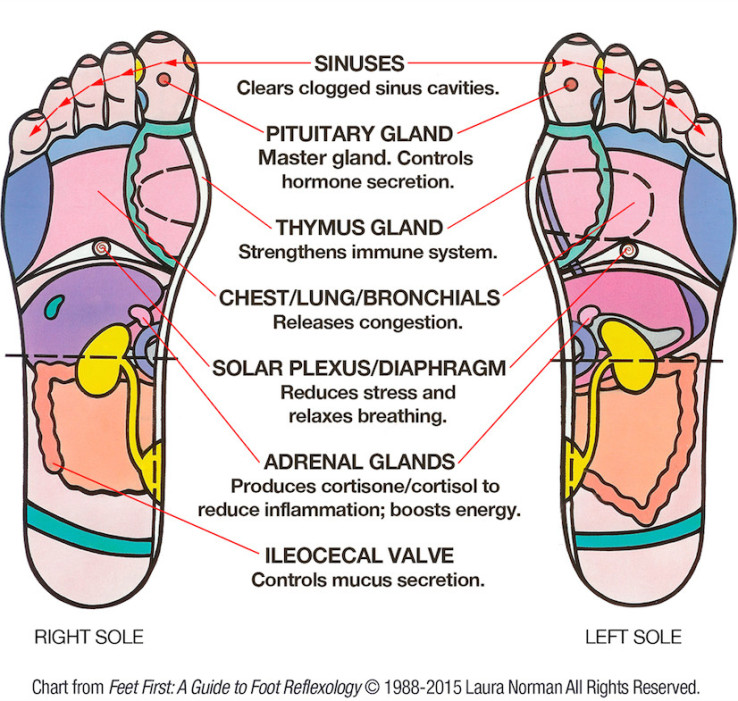 Diy Foot Reflexology 7 Pressure Points To Relieve Seasonal Allergies