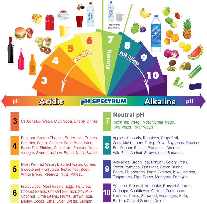 What is the acidity content of various fruits?