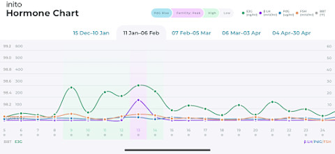 Inito screenshot low fertility 