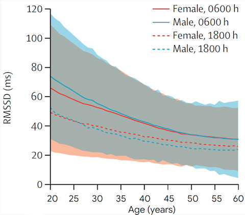 Heart rate variability by age chart Heart rate variability by age chart