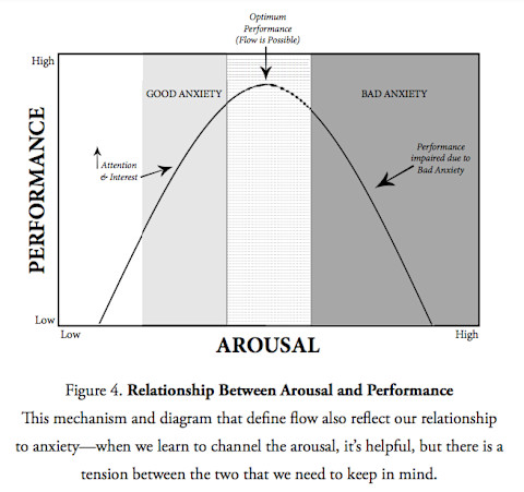 Graph of arousal vs performance Graph of arousal vs performance
