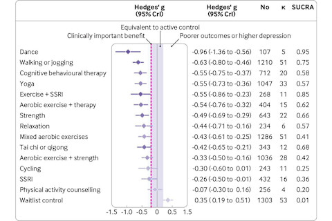 Noetel et al. BMJ. 2024;384:e075847. ©️ 2024 BMJ Publishing Group Ltd Noetel et al. BMJ. 2024;384:e075847. ©️ 2024 BMJ Publishing Group Ltd