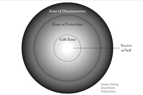 three-tiered circle with gift zone in the center, zone of protection outside gift zone, and zone of disconnection outside zone of protection. source of self is inside gift zone. three-tiered circle with gift zone in the center, zone of protection outside gift zone, and zone of disconnection outside zone of protection. source of self is inside gift zone.