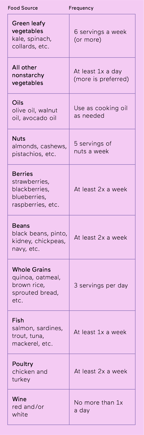 MIND Diet approved foods MIND Diet approved foods