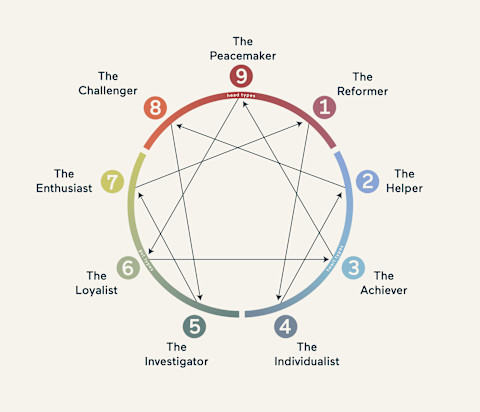 A depiction of the Enneagram symbol, which is a nine-pointed figure. A depiction of the Enneagram symbol, which is a nine-pointed figure.