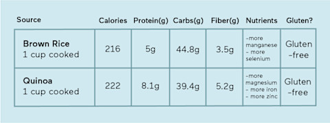 Quinoa versus rice comparison Quinoa versus rice comparison