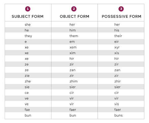 A table showing various pronouns and how to use them grammatically. A table showing various pronouns and how to use them grammatically.