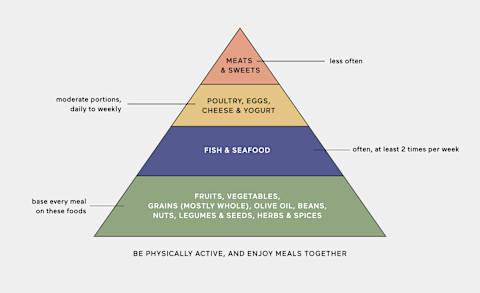 Mediterranean diet food pyramid Mediterranean diet food pyramid