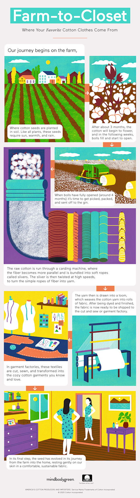 Farm-to-Closet: Where Your Favorite Cotton Clothes Come From Farm-to-Closet: Where Your Favorite Cotton Clothes Come From