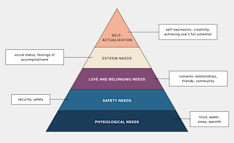 Maslow's Hierarchy of Needs Maslow's Hierarchy of Needs