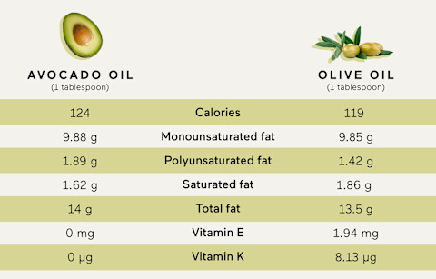 chart comparing nutritional value of olive oil and avocado oil chart comparing nutritional value of olive oil and avocado oil