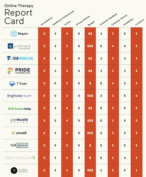 online therapy rubric from mindbodygreen comparing brands
