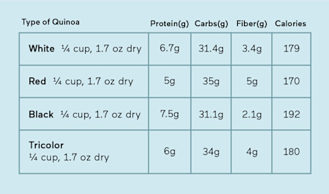 Colored quinoa comparison Colored quinoa comparison