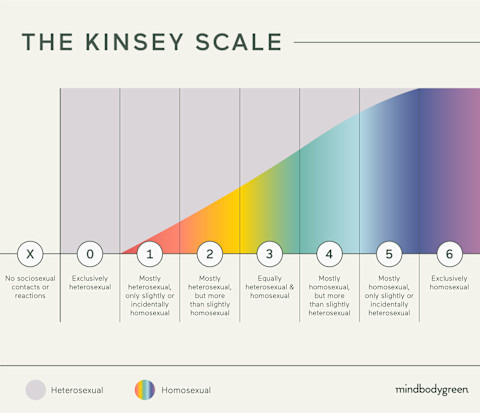 A modern rendition of the Kinsey scale. A modern rendition of the Kinsey scale.