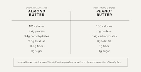 almond butter vs peanut butter nutrition side by side graphic