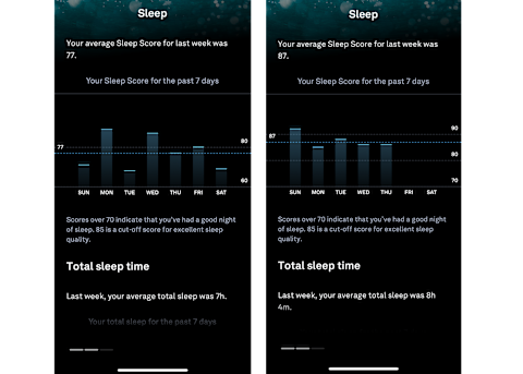scores after taking mindbodygreen magnesium+ rest & recovery 