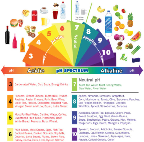 Alkaline & Acidic Food: A pH Chart, Food List, and More | mindbodygreen