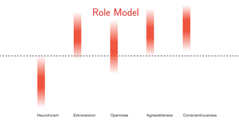 graph showing "role models" are high in agreeableness, conscientiousness, and extroversion, and openness, and low neuroticism