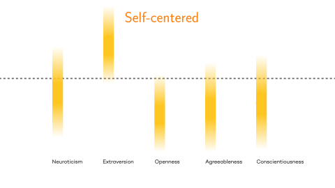 graph showing self-centered types are high in extroversion, moderately neurotic, and low in conscientiousness, agreeableness, and openness