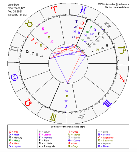 birth chart with grand trine