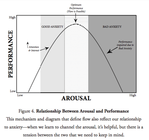 Graph of arousal vs performance