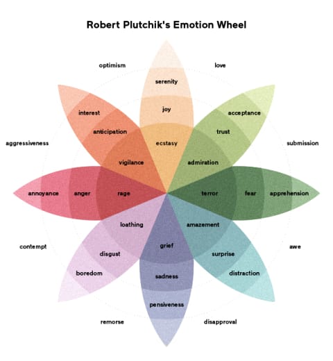 Robert Plutchik's wheel of emotions.