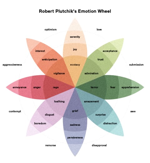 plutchik’s wheel of emotions