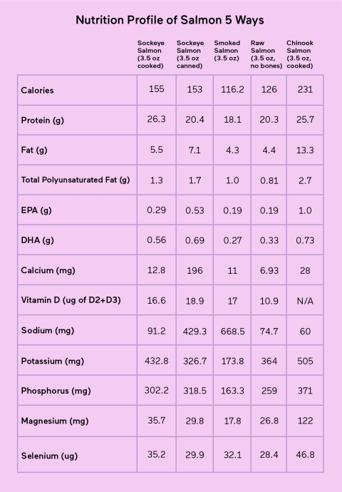 Nutritional profile of types of salmon