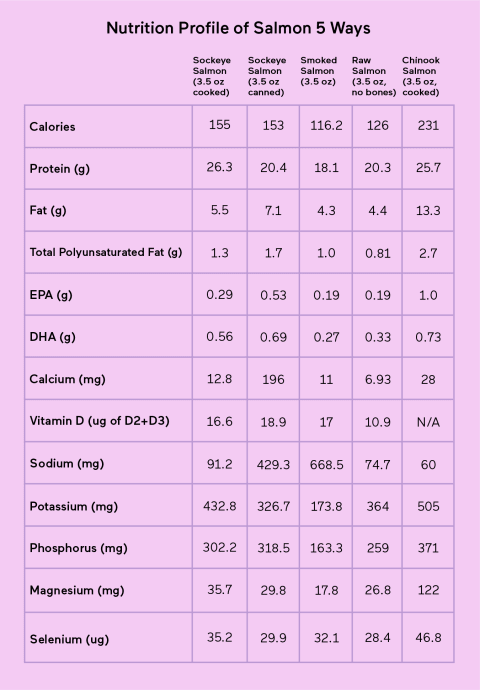 Is Salmon Good For You  Benefits   Concerns Of This Fatty Fish - 55