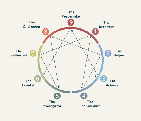 A depiction of the Enneagram symbol, which is a nine-pointed figure. 