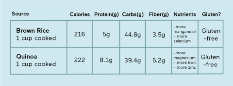 Quinoa versus rice comparison