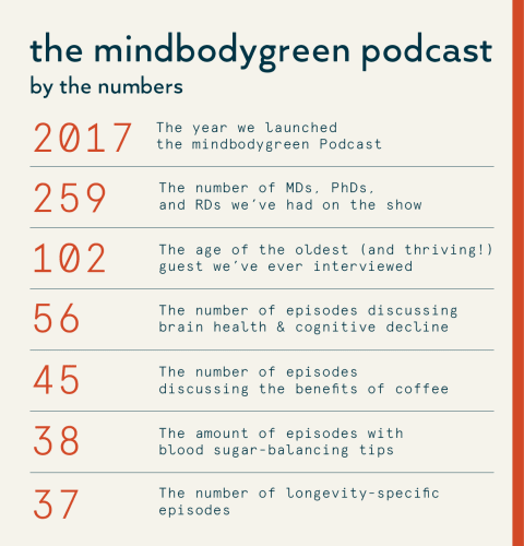 mindbodygreen Podcast by the numbers