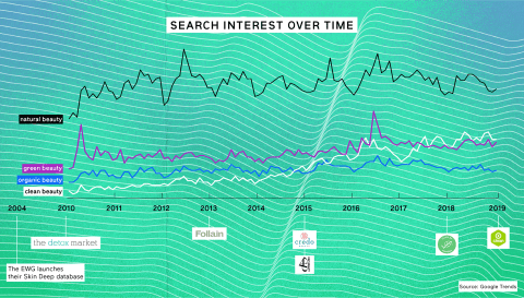 Search interest for clean beauty over time