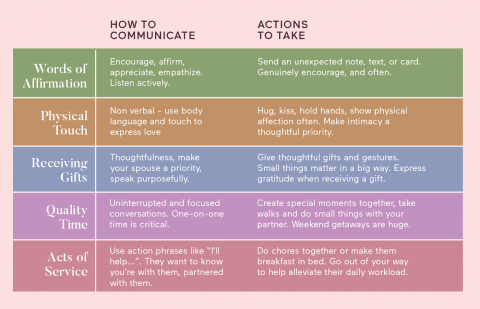 Receiving Gifts Love Language In Relationships