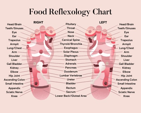 Foot reflexology chart with pressure points labeled