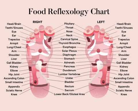 Foot Pressure Points Reflexology Chart