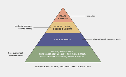 Mediterranean diet food pyramid