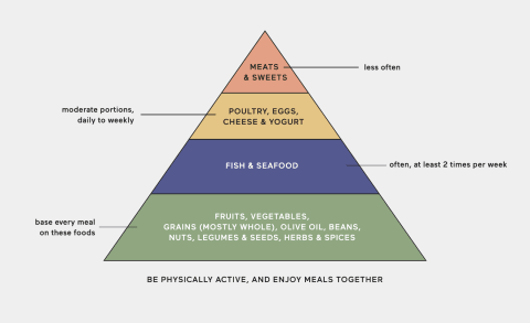 What Is The Mediterranean Diet Pyramid   What Food Does It Allow  - 87