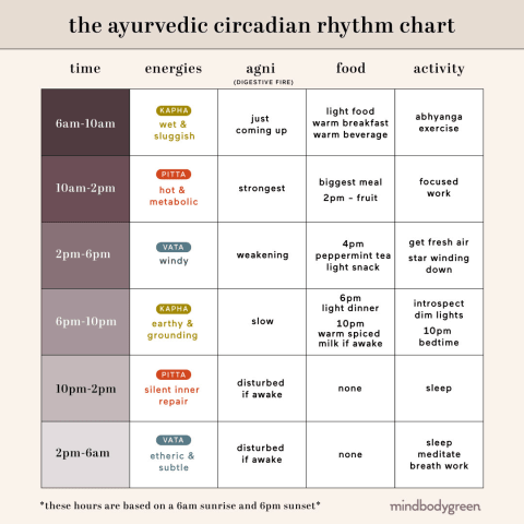 ayurvedic chart through the day
