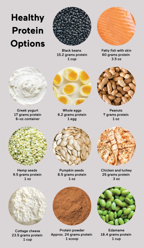 healthy protein options with protein counts