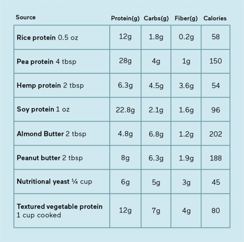 Additional sources of protein content