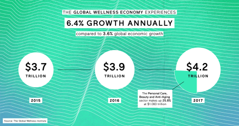 Growth of the Global Wellness Economy