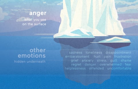 How To Use The Anger Iceberg To Work Through Conflict & Emotions