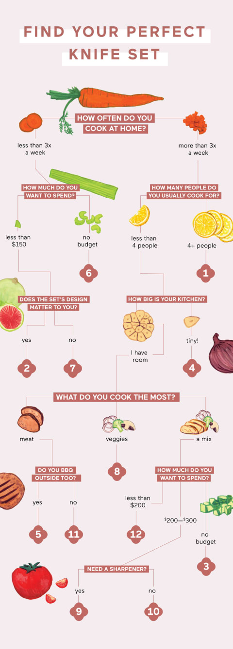 flow chart showing you your perfect knife set