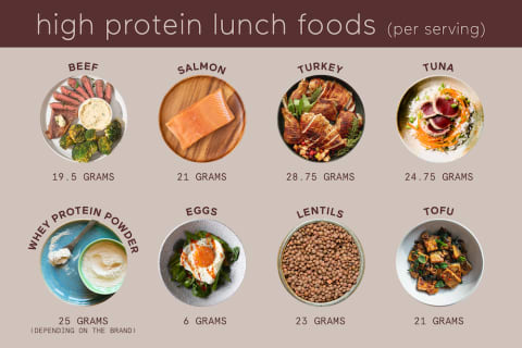 high protein lunch options chart with beef, salmon, and more