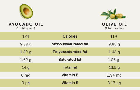 chart comparing nutritional value of olive oil and avocado oil
